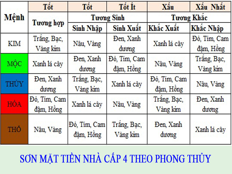 phối màu sơn mặt tiền nhà cấp 4 theo phong thủy